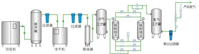 PSA制氮機(jī)工藝流程圖