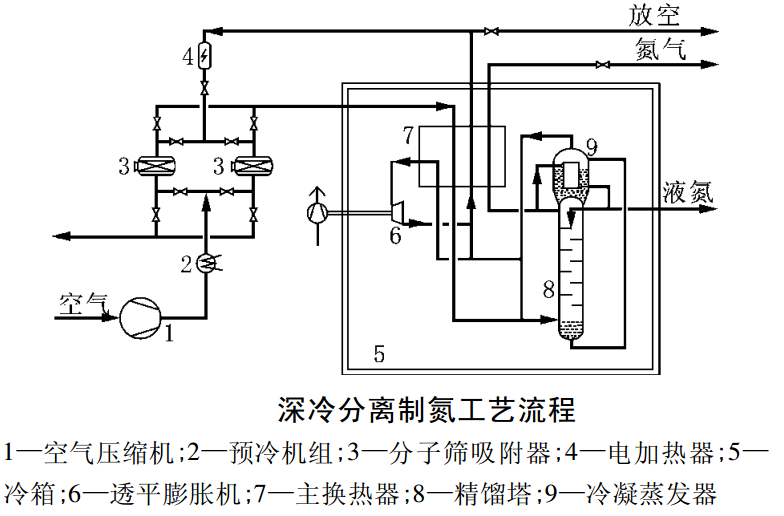 深冷分離制氮、PSA 變壓吸附制氮及膜分離制氮工藝性能比較